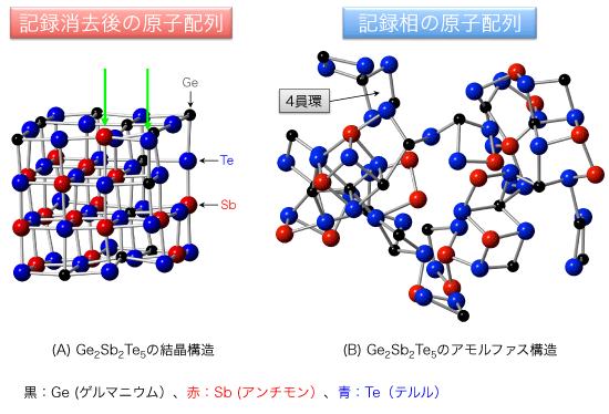 図2．X線異常散乱データとコンピュータシミュレーションにより再現したGe<sub>2</sub>Sb<sub>2</sub>Te<sub>5</sub>の構造