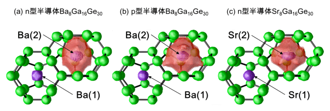 図1：3種類のI型クラスレート化合物のかご構造、ゲスト原子とゲスト原子の影響範囲を示す「ラットリング」領域（薄紫）