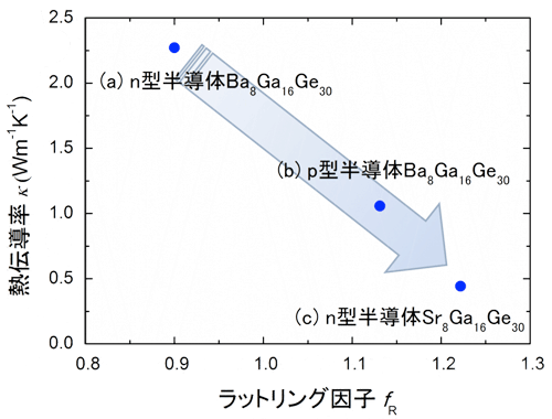 図2：熱伝導に対するラットリングの寄与の関係