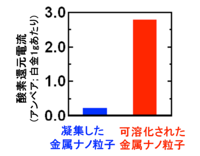 図2：凝集した金属ナノ粒子と可溶化された金属ナノ粒子の燃料電池触媒活性の比較