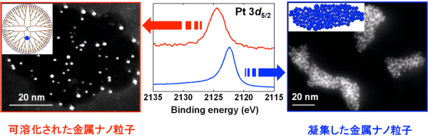 図3：可溶化された金属ナノ粒子の透過電子顕微鏡像（左）、凝集した金属ナノ粒子の透過電子顕微鏡像（右）、およびそれぞれに対応するHX-PES測定結果（中央）
