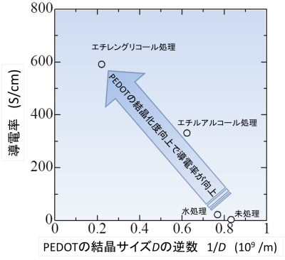 図2：PEDOTの結晶化の度合いと伝導度の関係