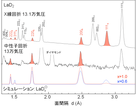 図1：　高圧力下13万気圧における放射光X線回折パターンと中性子回折パターン。