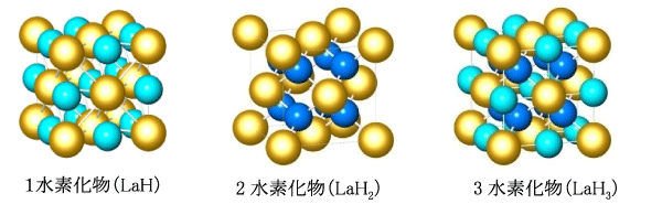 図2：　金属格子が面心立方構造で水素濃度が異なる3つの水素化物の構造。