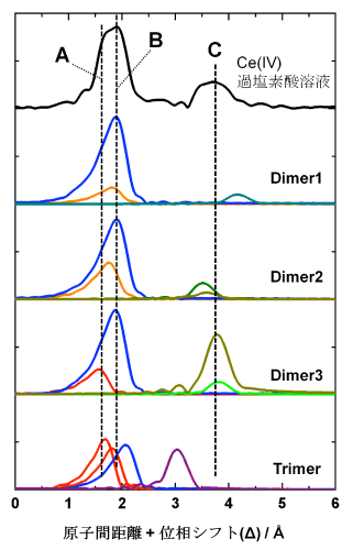 図1：Ce K殻における放射光X線吸収分光により得られたCe(IV)の過塩素酸溶液（2 mol/L-HClO4）中における動径構造関数（黒線データ）及び密度汎関数（DFT）法により最適化されたCe(IV)の二核・三核錯体の動径構造関数のシミュレーション結果（図中“Dimer1”～“Trimer”）。