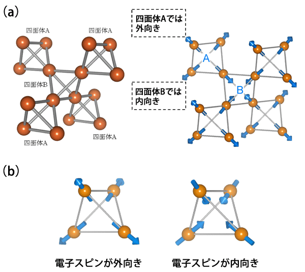 図2　2通りの電子スピン配列