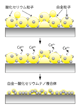 図1 白金－酸化セリウムナノ複合体触媒の模式図