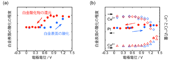 図2 白金および酸化セリウムの酸化状態