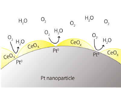 図3 白金－酸化セリウムナノ複合体表面上における酸素還元反応の模式図