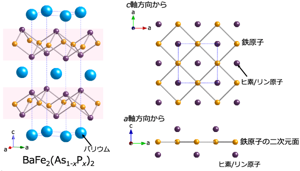 図1 鉄系超伝導体BaFe2(As1-xPx)2の結晶構造