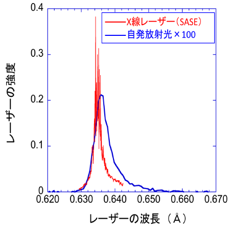 図4　X線レーザーのスペクトル