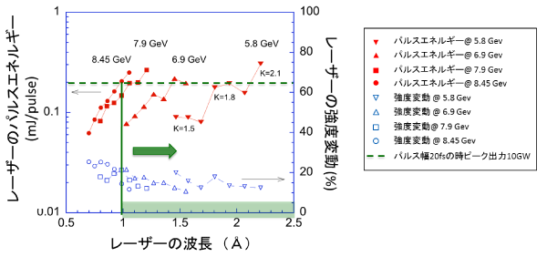 図5　X線レーザー強度（左軸）、X線レーザー強度変動（右軸）とレーザー波長の関係