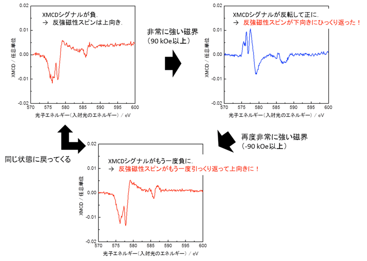 図3　強い磁界を使うことで、反強磁性スピンの方向が引っくり返っている様子。