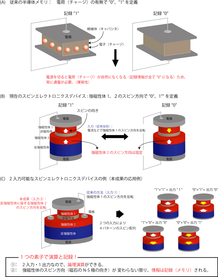 図4　従来の半導体メモリ、スピンエレクトロニクスでのスピンメモリ、本成果を用いた新しいスピンメモリの比較。