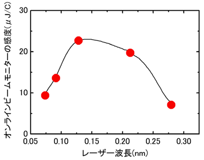 図3 オンラインビームモニターの校正結果