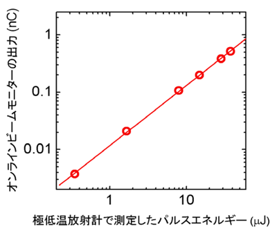 図4 レーザー波長0.13nmにおける極低温放射計で測定したパルスエネルギーとオンラインビームモニターの出力の関係