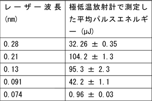 表1　極低温放射計で測定したパルスエネルギー