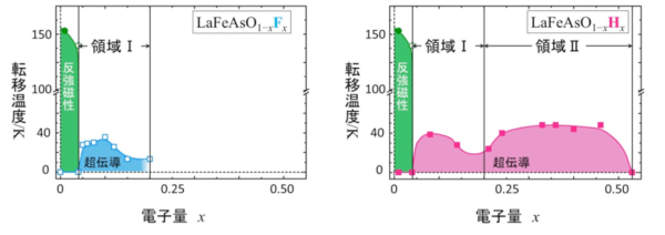 図1 鉄系超伝導体BaFe2(As1-xPx)2の結晶構造