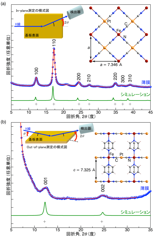 図3：結晶配向性3次元多孔性配位高分子ナノ薄膜のXRDプロファイル