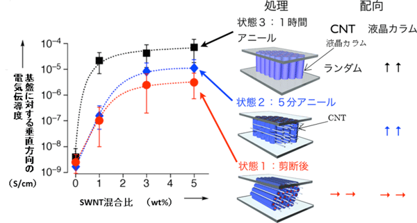 図5 配向制御によるイオン液晶／CNT複合体の25°Cでの電気伝導度のCNT混合比依存性（左）と、CNTおよび液晶カラムの配向方向（右）