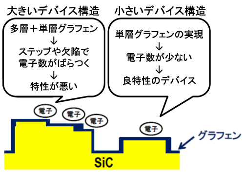 図2 　基板微細加工によるグラフェンの構造及び電子状態の概念図。