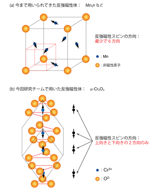 図1　これまで用いられてきた反強磁性体（Mn系合金。例えばMn3Ir）と今回の研究で用いた反強磁性体の反強磁性スピン方向の違い。