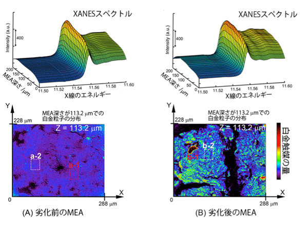 図3　（上）MEAの深さ方向（膜接合方向）の各位置に対応するX線ラミノグラフィーXANESスペクトルと（下）電解質膜から113.2μm離れた面での白金触媒の存在量の2次元イメージ。