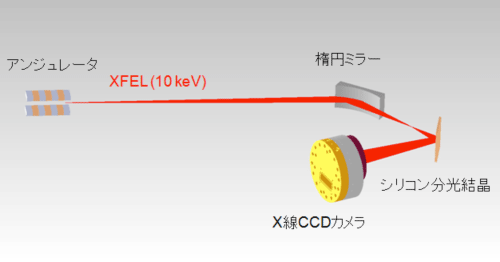 図1　楕円ミラー、シリコン分光結晶、X線CCDカメラを組み合わせたスペクトロメーター