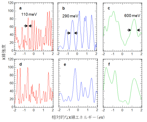 図2　SACLAが発振したXFELの典型的なエネルギースペクトルとシミュレーション結果