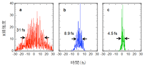 図3　さまざまなパルス幅でSACLAが発振したXFELの時間波形の様子