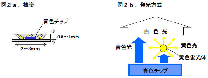 図2. 現在主流の白色LED