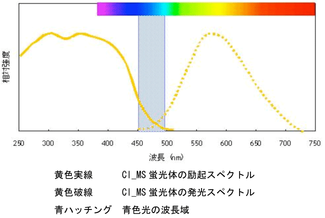 図4. Cl_MS 蛍光体の発光励起スペクトル