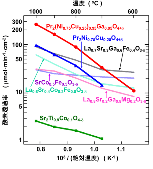 図1：種々の混合伝導体の酸素透過率の温度依存性。