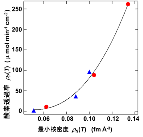 図5：最小核密度ρN(T)の増加とともに酸素透過率ρP(T)は増加する