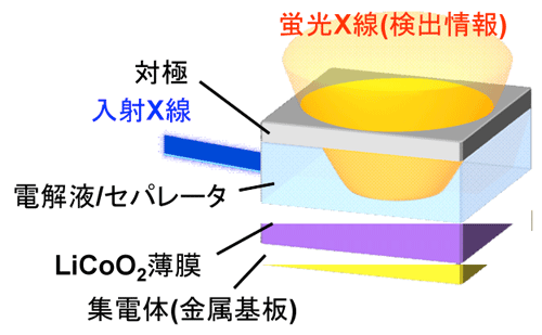 図1　エックス線吸収法による電極最表面情報の取得