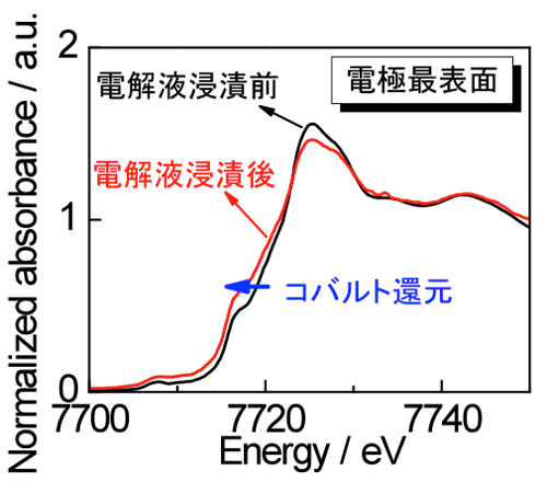 図2　電解液浸漬による電極最表面コバルト種のXASスペクトル変化