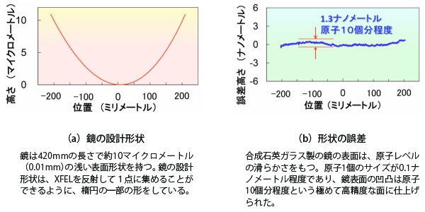 図2　作製した鏡の「設計形状」と「形状の誤差」