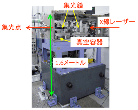 図3　集光鏡の高精度姿勢調整装置