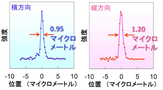 図4　X線自由電子レーザー集光ビームの強度の分布