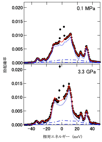 図1　大気圧と3.3万気圧での核共鳴非弾性散乱スペクトル