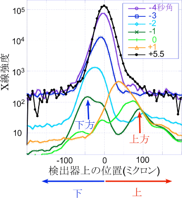 図3 結晶を透過するX線強度のプロファイル