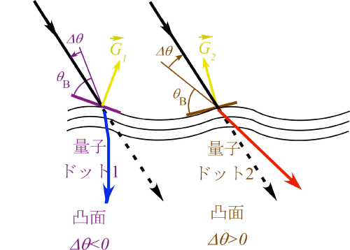 図4　2方向へのX線横すべり現象