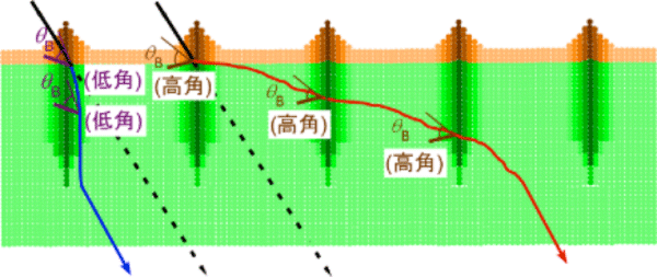 図5　量子ドットの間隔より圧倒的に大きい横すべり量が観察される様子