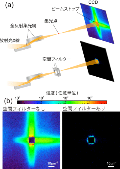 図1 （a）高分解能X線タイコグラフィーの光学系の模式図。（b）CCDで測定した強度分布
