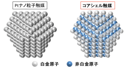 図1　白金ナノ粒子触媒とコアシェル触媒の模式図。