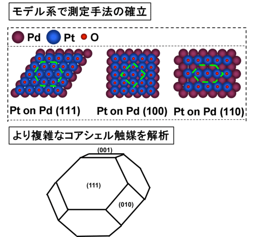 図2　モデル系とコアシェル触媒の違いの説明図。