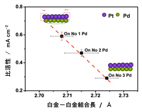 図3　コアシェル触媒の活性と白金-白金結合長の相関性。