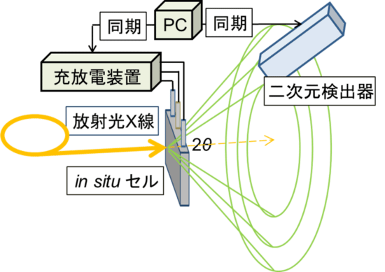 図1　時間分解X線回折法によるリチウムイオン電池作動条件下での測定手法