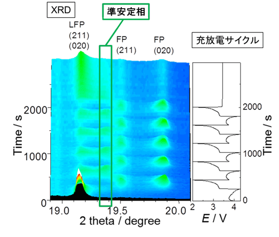 図2　LiFePO4の高速充放電反応中のX線回折パターン変化（四角で囲んだ回折は定常状態では観測されず、高速反応中にのみ観測される）