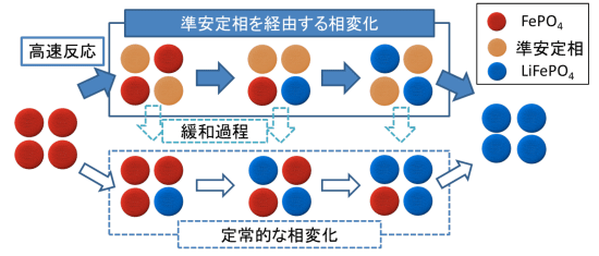 図3　高速反応可能な準安定相LixFePO4を経由した相変化メカニズム